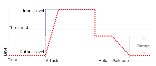 Noise Gate Method of Operation (credit: Wikipedia, public domain)